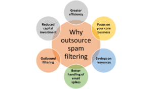 Read more about the article 8 Reasons Why You Should Outsource Your Spam Filtering