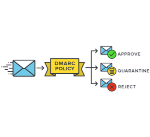 DMARC email authentication
