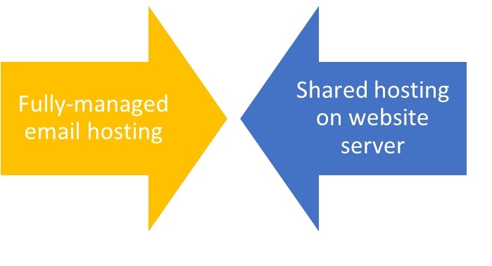Read more about the article Fully-Managed Email Services and Shared Hosting: The Difference