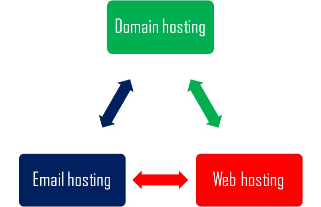 You are currently viewing Email Hosting, Web Hosting, and Domain Hosting Explained