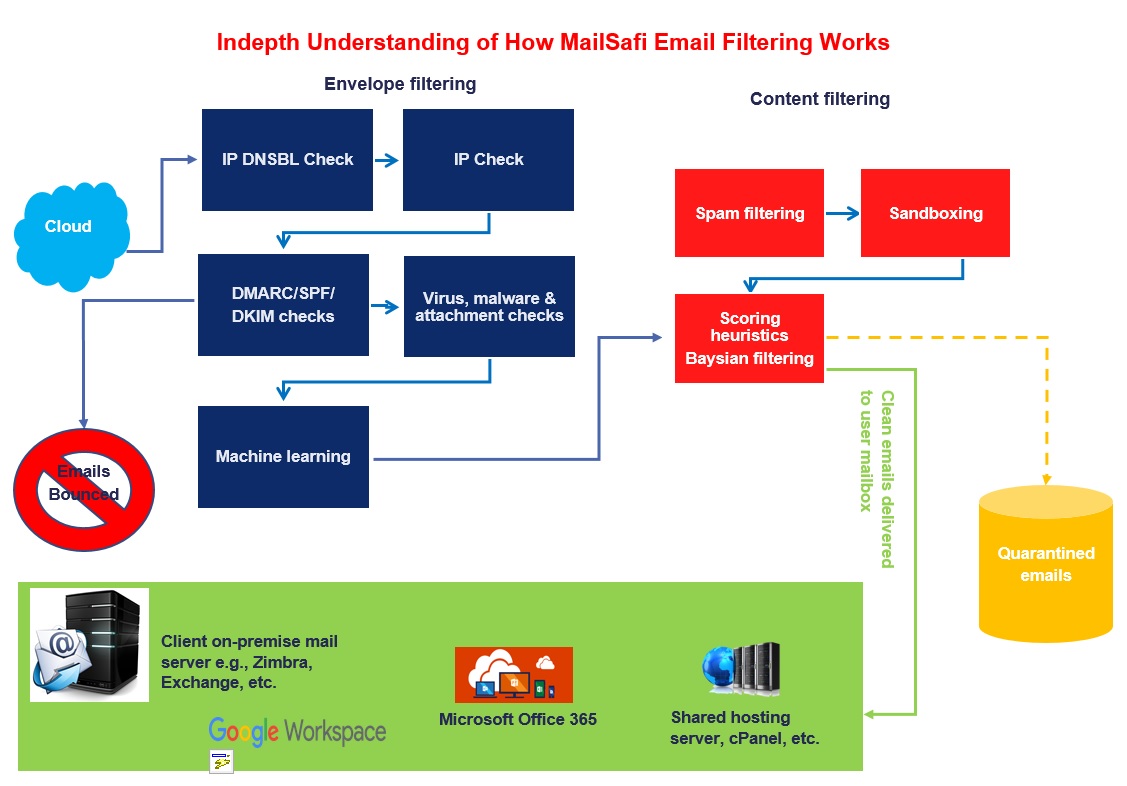 How MailSafi Works | Email Filtering