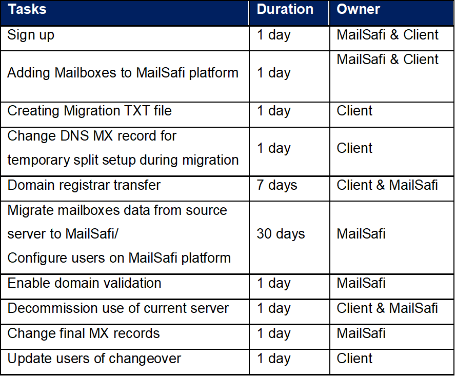 Mailsafi migration tasks and timelines